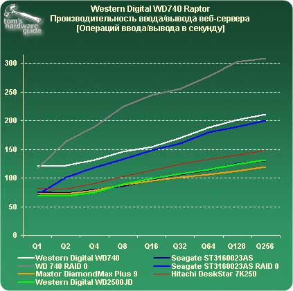 Western Digital WD740 Raptor. ������������������ �����/������ ���-�������.